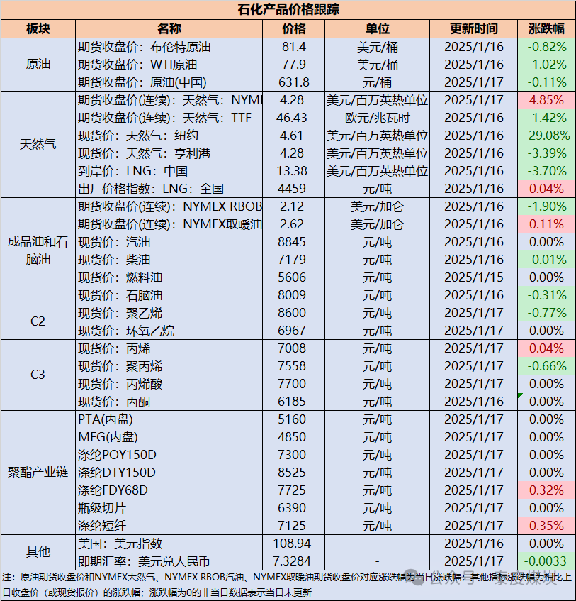 捕魚機:【民生能源 周泰團隊】石化日報:烏尅蘭國家石油天然氣公司:天然氣産量從2023年的132億立方米增加到2024年的139億立方米