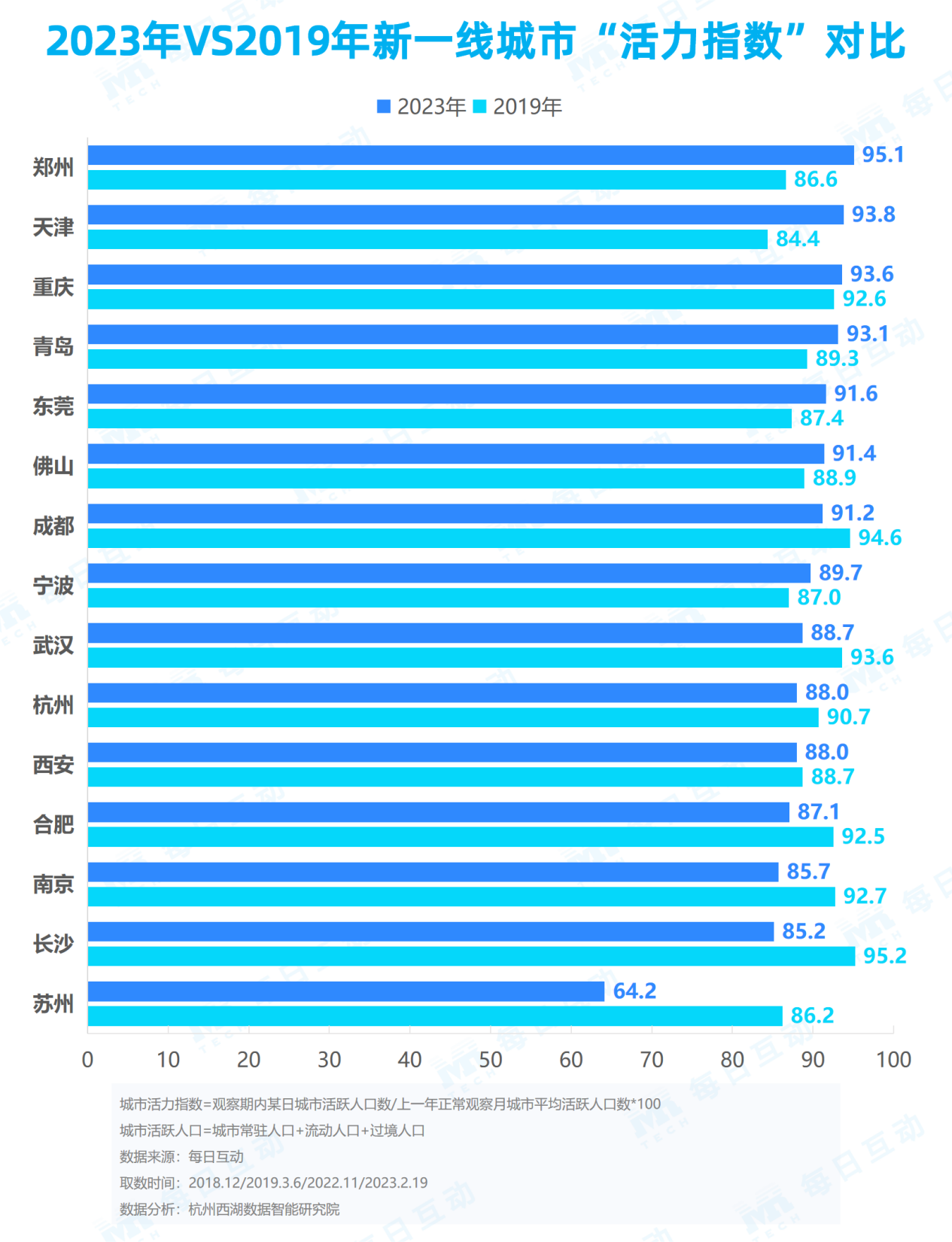 角子機：《每日互動大數據2023城市活力報告》： 鉚足乾勁開好侷，一線、新一線城市活力值滿滿