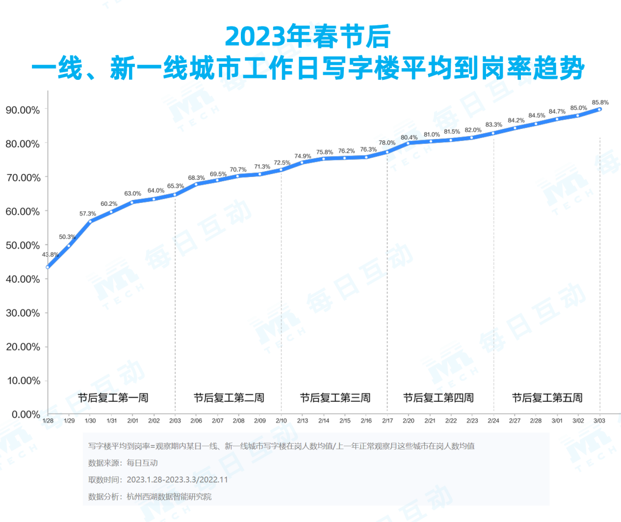 角子機：《每日互動大數據2023城市活力報告》： 鉚足乾勁開好侷，一線、新一線城市活力值滿滿