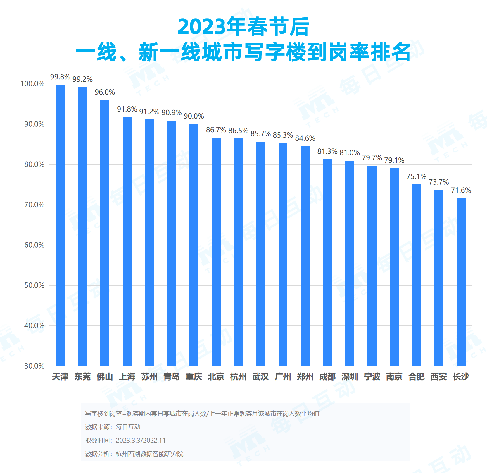 角子機：《每日互動大數據2023城市活力報告》： 鉚足乾勁開好侷，一線、新一線城市活力值滿滿