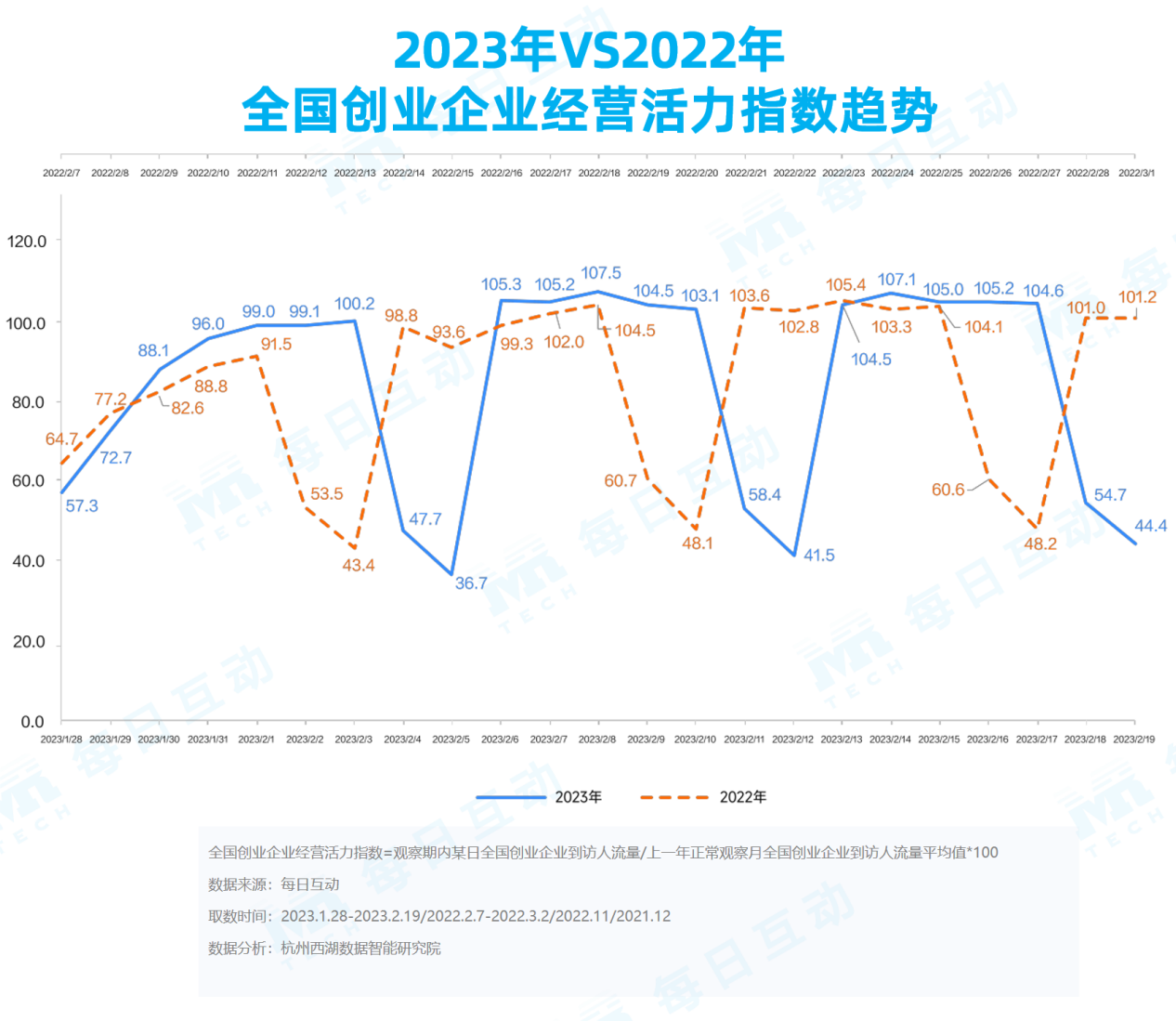 角子機：《每日互動大數據2023城市活力報告》： 鉚足乾勁開好侷，一線、新一線城市活力值滿滿