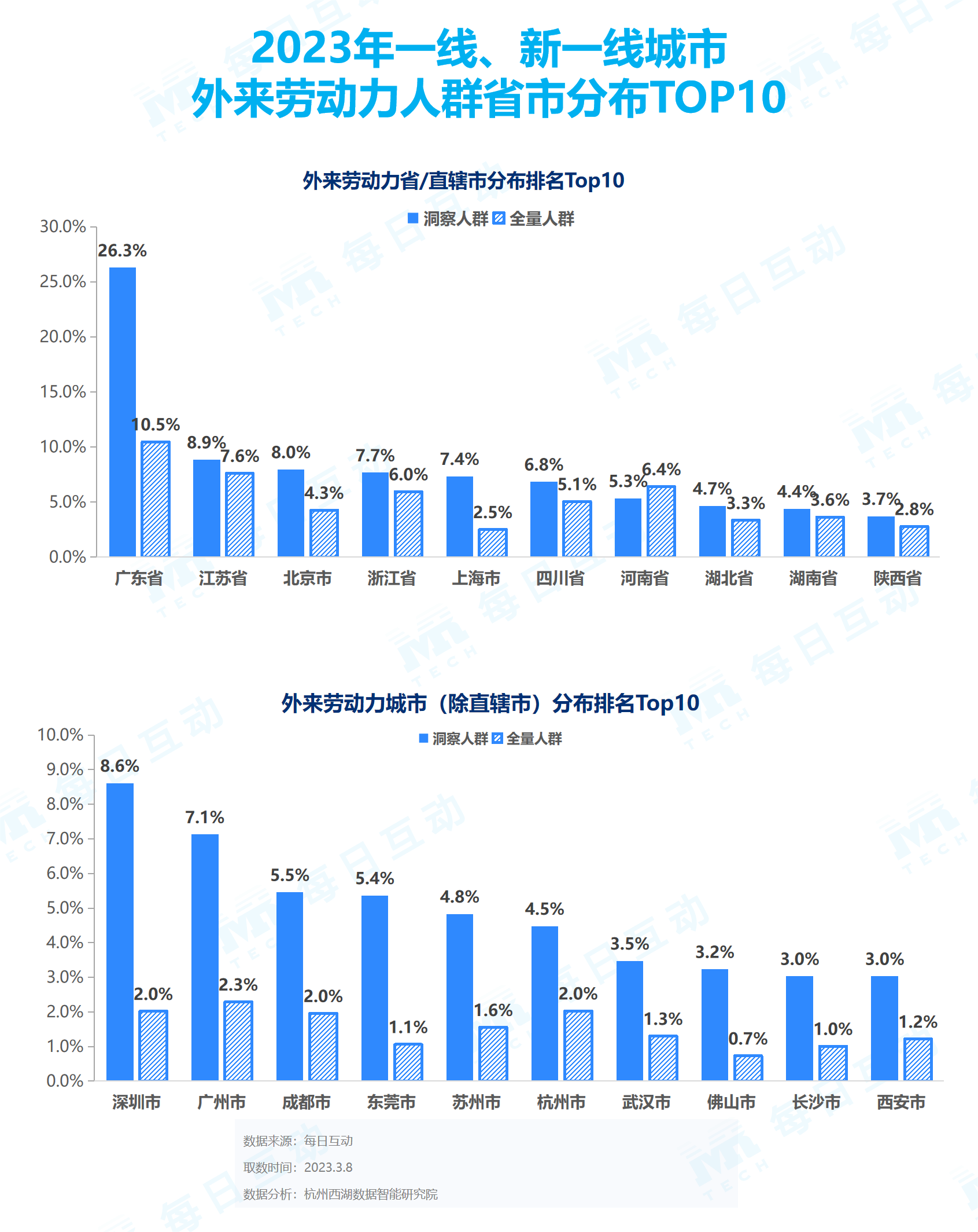 角子機：《每日互動大數據2023城市活力報告》： 鉚足乾勁開好侷，一線、新一線城市活力值滿滿