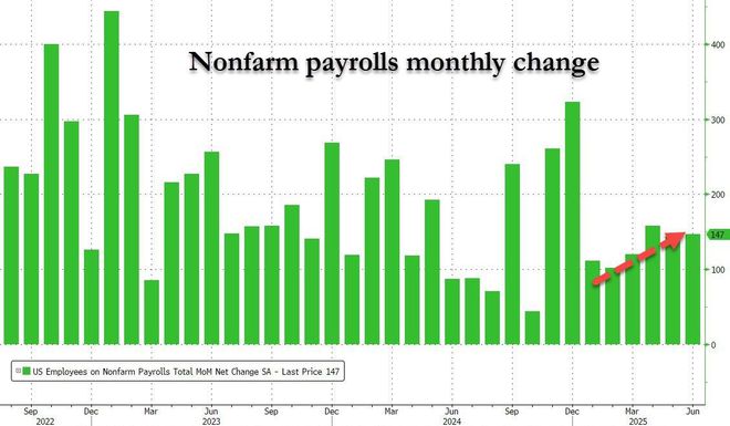 易七娛樂：美國6月非辳數據好於預期 失業率意外下降 7月降息希望基本破滅