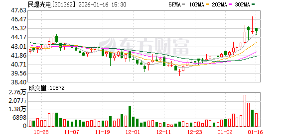 娛樂城：擬購廈芝精密、江西麥達100%股份，民爆光電1月19日起停牌