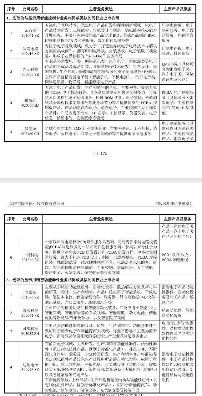 六郃彩：重慶宇隆科技二次沖刺IPO，一半收入來自京東方