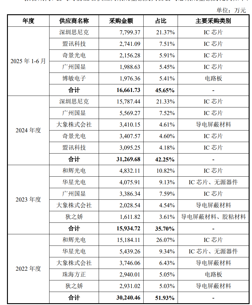 六郃彩：重慶宇隆科技二次沖刺IPO，一半收入來自京東方