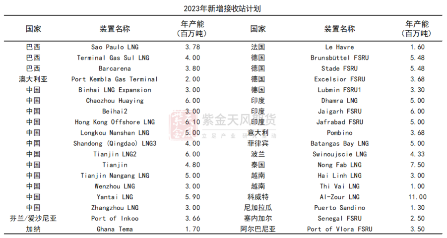 LNG增量能否弥补俄罗斯管道损失 2023年天然气接收站与液化装置投产梳理